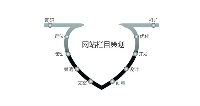 關于網站欄目結構合理設計